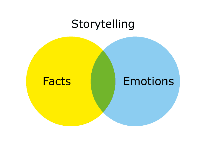 How storytelling works